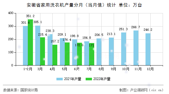 安徽省家用洗衣機(jī)產(chǎn)量分月（當(dāng)月值）統(tǒng)計(jì)