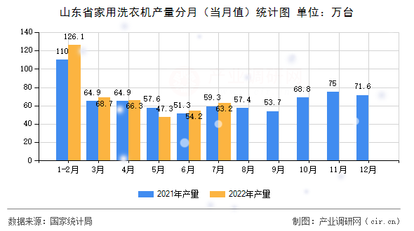 山東省家用洗衣機(jī)產(chǎn)量分月（當(dāng)月值）統(tǒng)計(jì)圖