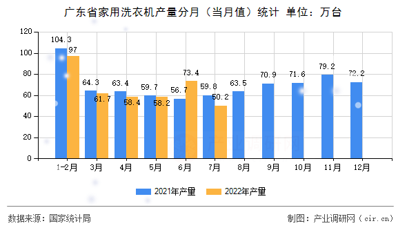 廣東省家用洗衣機產(chǎn)量分月（當(dāng)月值）統(tǒng)計