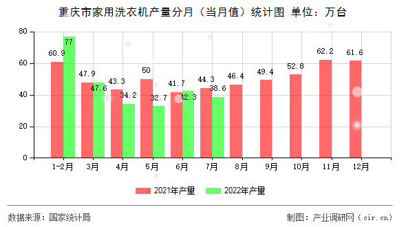重慶市家用洗衣機產(chǎn)量分月（當月值）統(tǒng)計圖