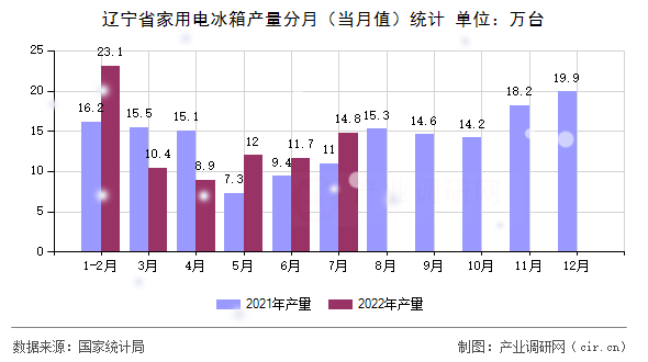 遼寧省家用電冰箱產(chǎn)量分月（當月值）統(tǒng)計