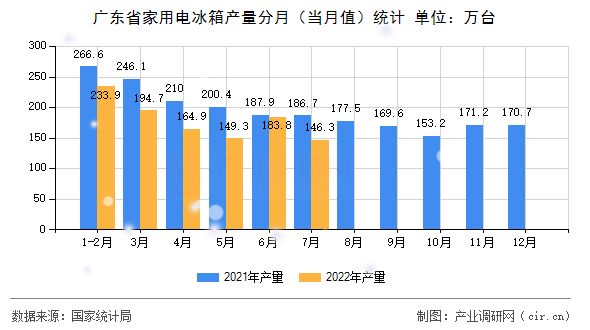 廣東省家用電冰箱產量分月（當月值）統(tǒng)計