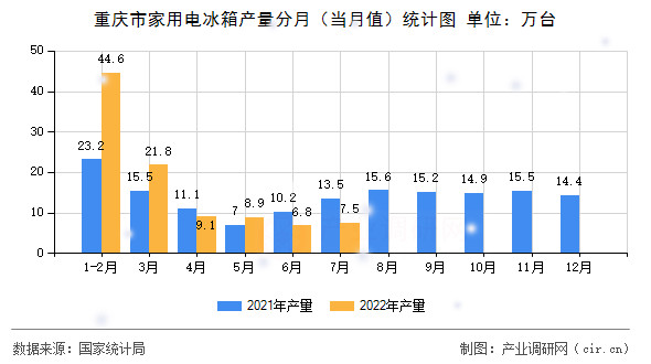 重慶市家用電冰箱產(chǎn)量分月（當(dāng)月值）統(tǒng)計圖