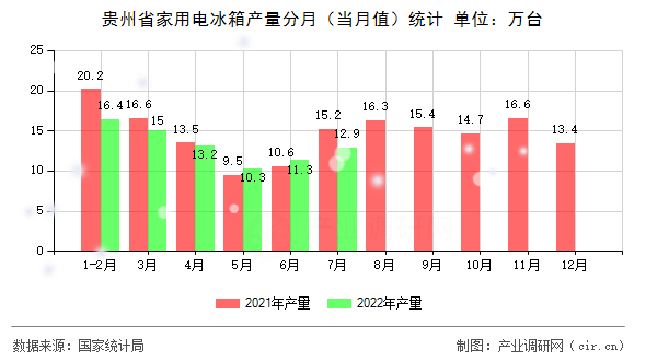貴州省家用電冰箱產(chǎn)量分月（當(dāng)月值）統(tǒng)計(jì)