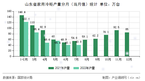 山東省家用冷柜產(chǎn)量分月(當月值)統(tǒng)計 山東省家用冷柜產(chǎn)量分月(當月值)統(tǒng)計