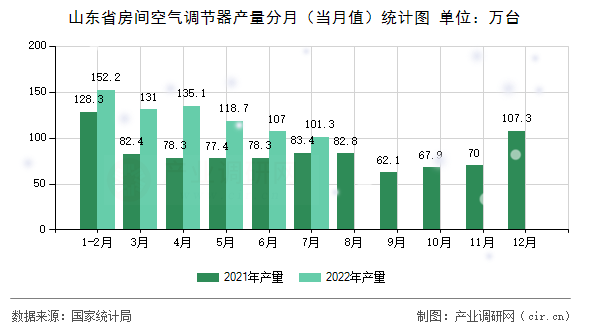 山東省房間空氣調(diào)節(jié)器產(chǎn)量分月(當(dāng)月值)統(tǒng)計圖 山東省房間空氣調(diào)節(jié)器產(chǎn)量分月(當(dāng)月值)統(tǒng)計圖