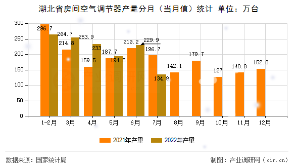 湖北省房間空氣調(diào)節(jié)器產(chǎn)量分月（當月值）統(tǒng)計