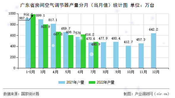 廣東省房間空氣調節(jié)器產(chǎn)量分月(當月值)統(tǒng)計圖 廣東省房間空氣調節(jié)器產(chǎn)量分月(當月值)統(tǒng)計圖