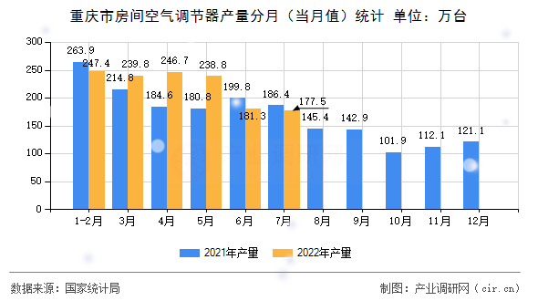 重慶市房間空氣調(diào)節(jié)器產(chǎn)量分月（當(dāng)月值）統(tǒng)計