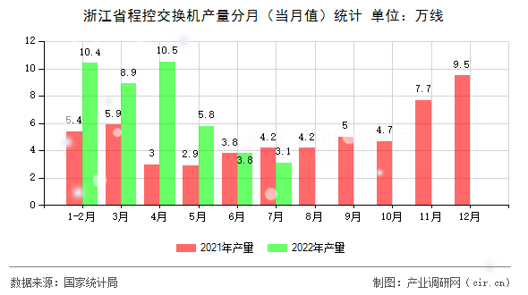 浙江省程控交換機產(chǎn)量分月（當(dāng)月值）統(tǒng)計
