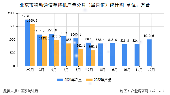 北京市移動通信手持機產(chǎn)量分月（當月值）統(tǒng)計圖