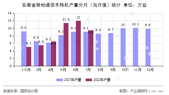 安徽省移動通信手持機產(chǎn)量分月（當月值）統(tǒng)計