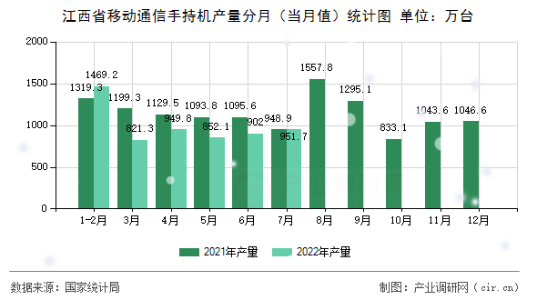 江西省移動(dòng)通信手持機(jī)產(chǎn)量分月（當(dāng)月值）統(tǒng)計(jì)圖