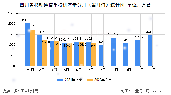 四川省移動(dòng)通信手持機(jī)產(chǎn)量分月（當(dāng)月值）統(tǒng)計(jì)圖