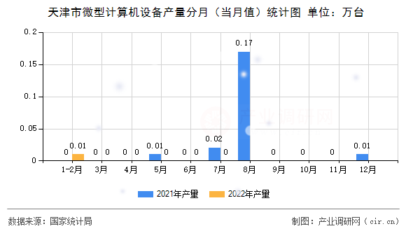 天津市微型計算機設備產量分月（當月值）統(tǒng)計圖