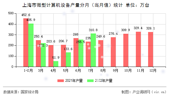 上海市微型計算機設備產量分月（當月值）統(tǒng)計