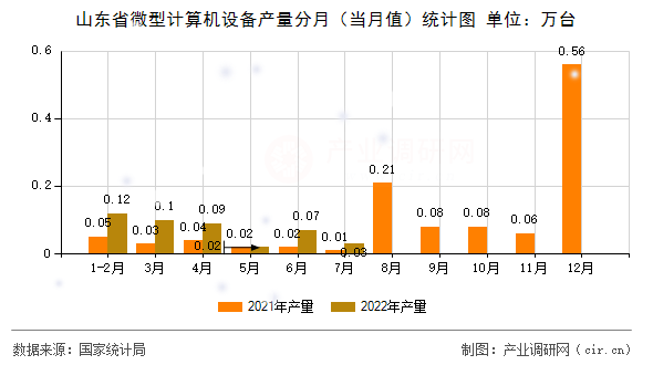山東省微型計(jì)算機(jī)設(shè)備產(chǎn)量分月（當(dāng)月值）統(tǒng)計(jì)圖