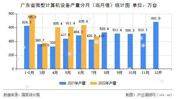 廣東省微型計算機設備產(chǎn)量分月（當月值）統(tǒng)計圖