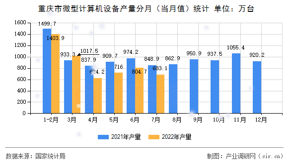 重慶市微型計(jì)算機(jī)設(shè)備產(chǎn)量分月（當(dāng)月值）統(tǒng)計(jì)