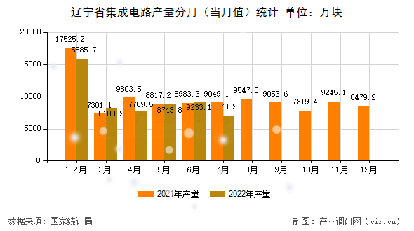 遼寧省集成電路產量分月（當月值）統(tǒng)計