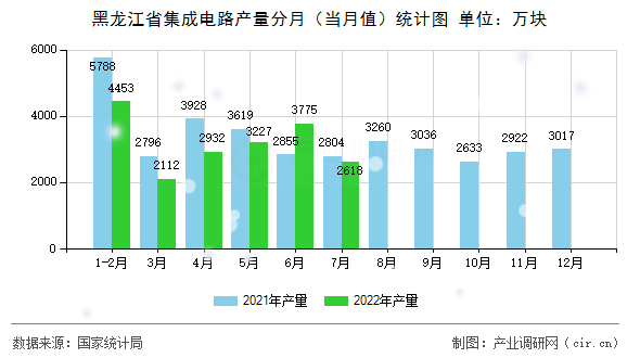 黑龍江省集成電路產(chǎn)量分月（當(dāng)月值）統(tǒng)計圖