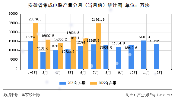 安徽省集成電路產(chǎn)量分月（當(dāng)月值）統(tǒng)計圖