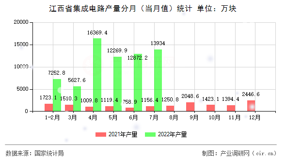 江西省集成電路產(chǎn)量分月(當月值)統(tǒng)計 江西省集成電路產(chǎn)量分月(當月值)統(tǒng)計