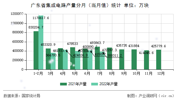 廣東省集成電路產(chǎn)量分月（當月值）統(tǒng)計