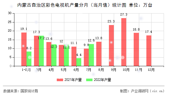 內(nèi)蒙古自治區(qū)彩色電視機產(chǎn)量分月（當(dāng)月值）統(tǒng)計圖