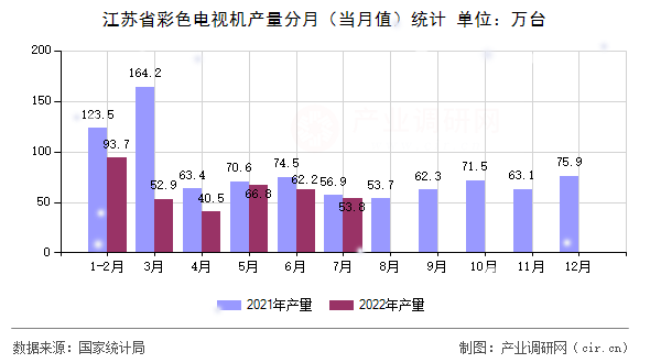 江蘇省彩色電視機產(chǎn)量分月（當(dāng)月值）統(tǒng)計