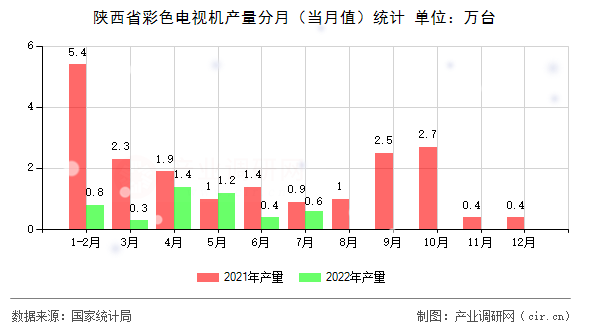 陜西省彩色電視機(jī)產(chǎn)量分月（當(dāng)月值）統(tǒng)計(jì)