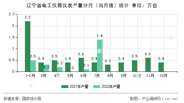 遼寧省電工儀器儀表產(chǎn)量分月（當(dāng)月值）統(tǒng)計(jì)