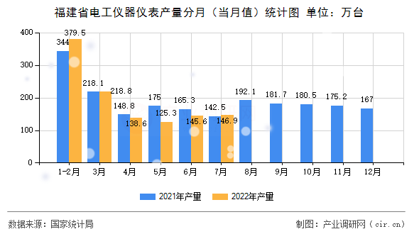 福建省電工儀器儀表產(chǎn)量分月（當(dāng)月值）統(tǒng)計(jì)圖