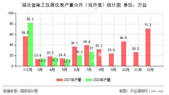 湖北省電工儀器儀表產(chǎn)量分月（當(dāng)月值）統(tǒng)計(jì)圖