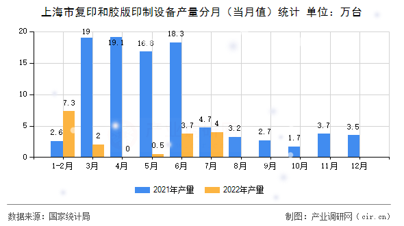 上海市復(fù)印和膠版印制設(shè)備產(chǎn)量分月（當(dāng)月值）統(tǒng)計