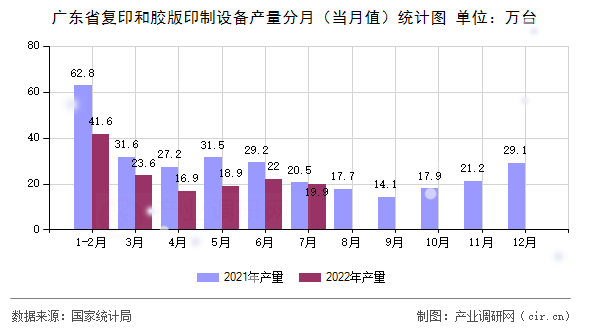 廣東省復(fù)印和膠版印制設(shè)備產(chǎn)量分月（當(dāng)月值）統(tǒng)計圖