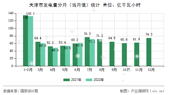 天津市發(fā)電量分月（當(dāng)月值）統(tǒng)計