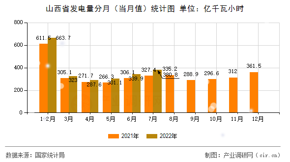 山西省發(fā)電量分月（當(dāng)月值）統(tǒng)計圖