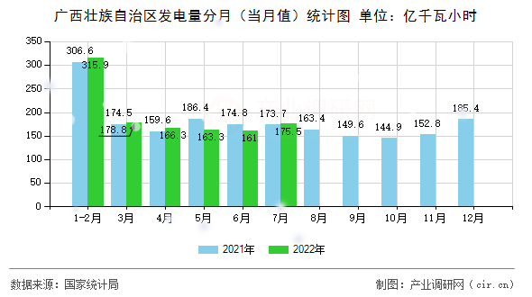 廣西壯族自治區(qū)發(fā)電量分月（當(dāng)月值）統(tǒng)計(jì)圖