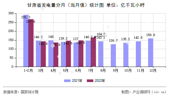 甘肅省發(fā)電量分月（當(dāng)月值）統(tǒng)計圖