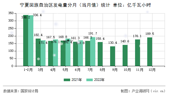 寧夏回族自治區(qū)發(fā)電量分月（當(dāng)月值）統(tǒng)計(jì)