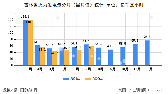吉林省火力發(fā)電量分月（當月值）統(tǒng)計