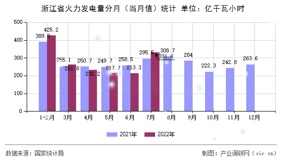 浙江省火力發(fā)電量分月（當(dāng)月值）統(tǒng)計