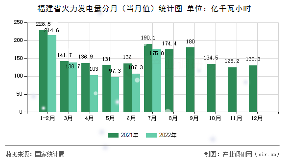 福建省火力發(fā)電量分月（當月值）統(tǒng)計圖
