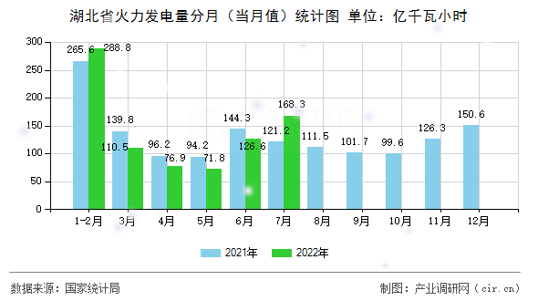 湖北省火力發(fā)電量分月（當(dāng)月值）統(tǒng)計(jì)圖
