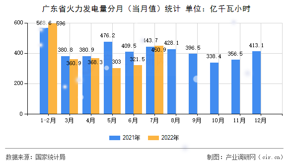 廣東省火力發(fā)電量分月（當(dāng)月值）統(tǒng)計(jì)