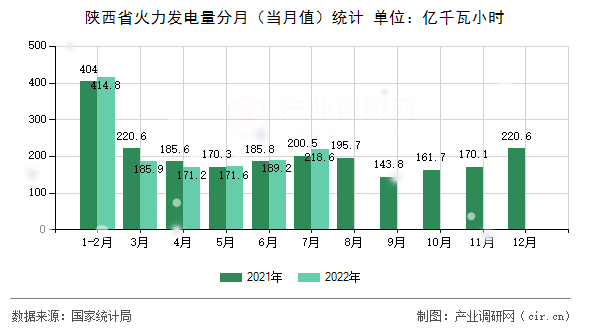 陜西省火力發(fā)電量分月（當月值）統(tǒng)計