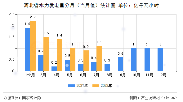 河北省水力發(fā)電量分月(當(dāng)月值)統(tǒng)計(jì)圖 河北省水力發(fā)電量分月(當(dāng)月值)統(tǒng)計(jì)圖