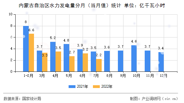 內(nèi)蒙古自治區(qū)水力發(fā)電量分月（當(dāng)月值）統(tǒng)計