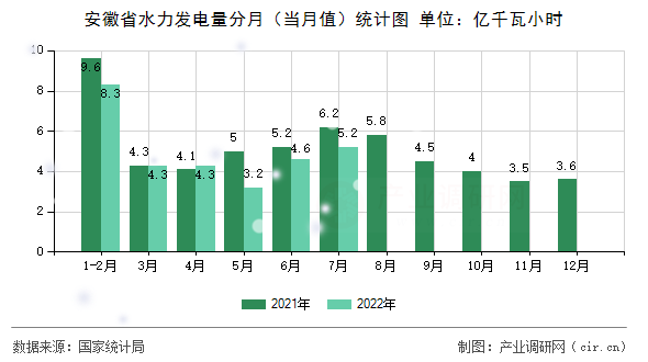安徽省水力發(fā)電量分月（當(dāng)月值）統(tǒng)計圖